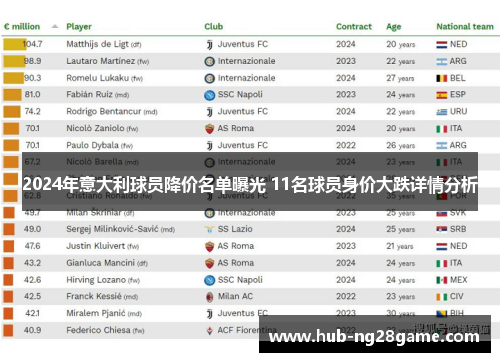 2024年意大利球员降价名单曝光 11名球员身价大跌详情分析